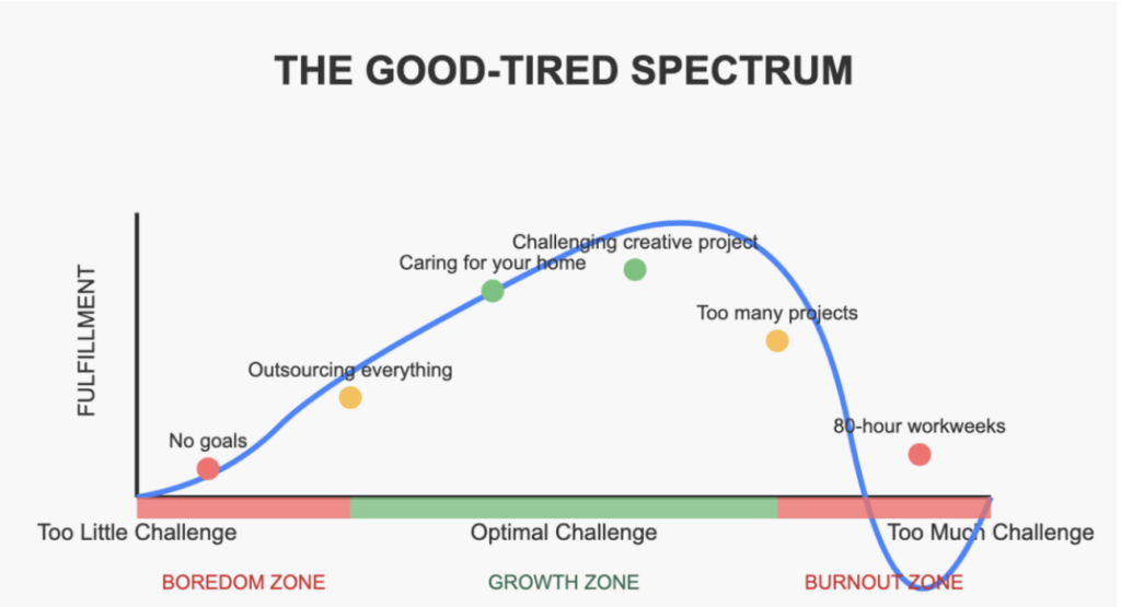Good-tired spectrum. Jonathan Goodman